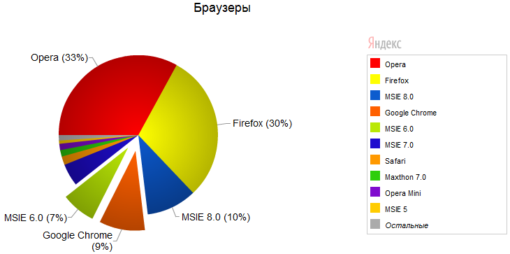 Распределение пользователей по обозревателям на сайте murzix.ru